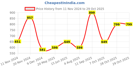 tatacliq.com Varanga Off-White Cotton Embroidered Pants varanga Price History Graph from 11 Nov 2024 to 28 Oct 2025