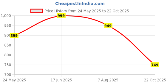 tatacliq.com Varanga Off White Printed Kurti varanga Price History Graph from 24 May 2025 to 22 Oct 2025