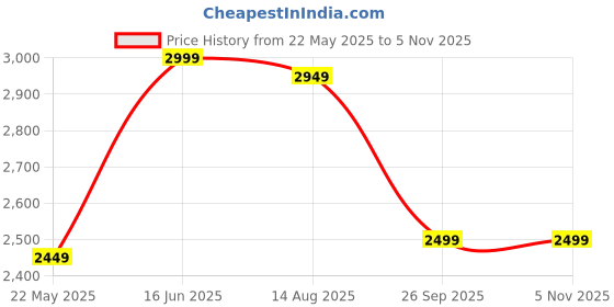 tatacliq.com Varanga Olive Green Embroidered Kurta & Palazzo Set With Dupatta varanga Price History Graph from 22 May 2025 to 5 Nov 2025