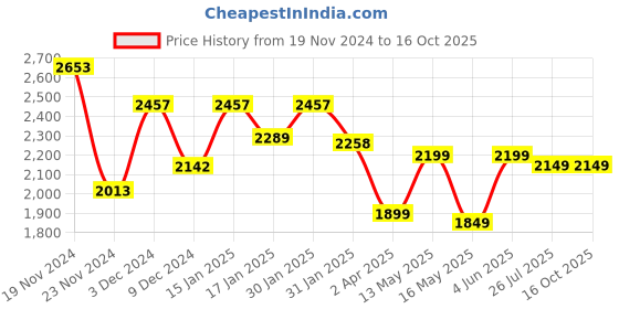 tatacliq.com Varanga Orange Printed Anarkali Kurta With Dupatta varanga Price History Graph from 19 Nov 2024 to 15 Oct 2025