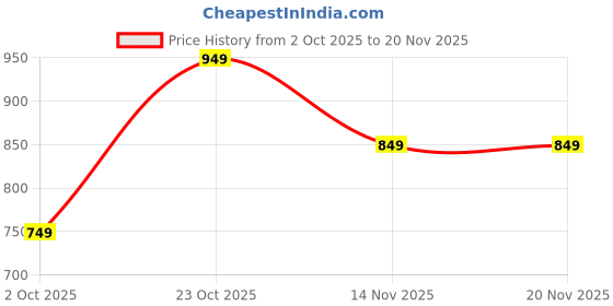 tatacliq.com Varanga Orange Silk Woven Design Saree With Blouse Piece varanga Price History Graph from 2 Oct 2025 to 20 Nov 2025