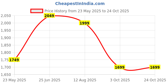 tatacliq.com Varanga Orange Woven Pattern Kurta Palazzo Set With Dupatta varanga Price History Graph from 23 May 2025 to 23 Oct 2025