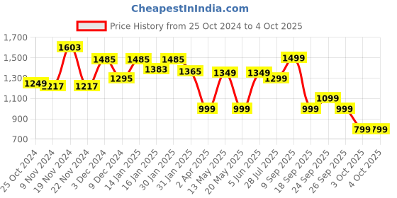 tatacliq.com Varanga Peach Cotton Printed A Line Kurta varanga Price History Graph from 25 Oct 2024 to 3 Oct 2025