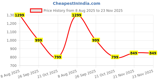 tatacliq.com Varanga Peach Cotton Printed A Line Kurta varanga Price History Graph from 8 Aug 2025 to 22 Nov 2025