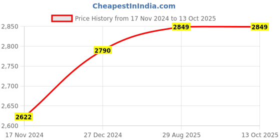 tatacliq.com Varanga Peach Embellished Anarkali Kurta With Dupatta varanga Price History Graph from 17 Nov 2024 to 13 Oct 2025