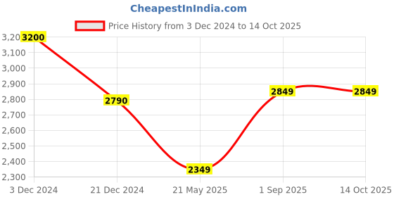 tatacliq.com Varanga Peach Embellished Anarkali Kurta With Dupatta varanga Price History Graph from 3 Dec 2024 to 14 Oct 2025