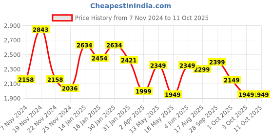 tatacliq.com Varanga Peach Floral Print Anarkali Kurta With Dupatta varanga Price History Graph from 7 Nov 2024 to 10 Oct 2025