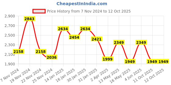 tatacliq.com Varanga Peach Floral Print Anarkali Kurta With Dupatta varanga Price History Graph from 7 Nov 2024 to 11 Oct 2025