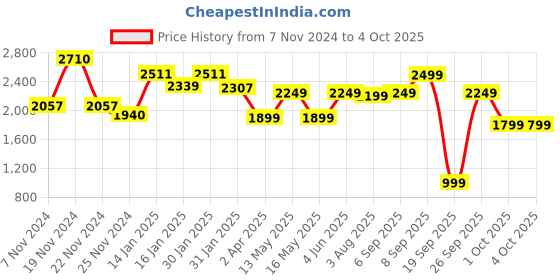 tatacliq.com Varanga Peach Floral Print Anarkali Kurta With Dupatta varanga Price History Graph from 7 Nov 2024 to 4 Oct 2025