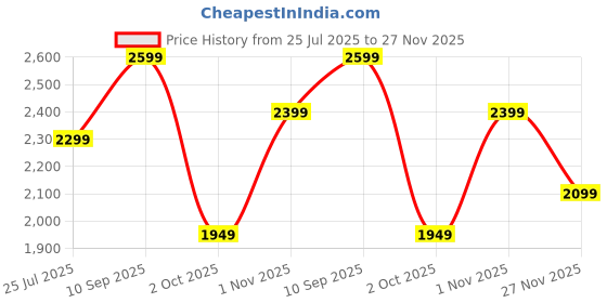 tatacliq.com Varanga Peach Floral Print Anarkali Kurta With Dupatta varanga Price History Graph from 25 Jul 2025 to 27 Nov 2025