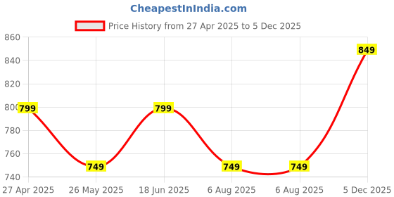 tatacliq.com Varanga Peach Floral Printed Kurti varanga Price History Graph from 27 Apr 2025 to 5 Dec 2025