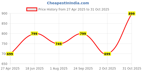 tatacliq.com Varanga Pink & Green Cotton Printed Kurta varanga Price History Graph from 27 Apr 2025 to 31 Oct 2025