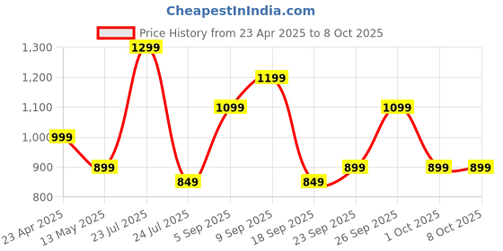 tatacliq.com Varanga Pink Cotton Blend Printed Tunic varanga Price History Graph from 23 Apr 2025 to 8 Oct 2025