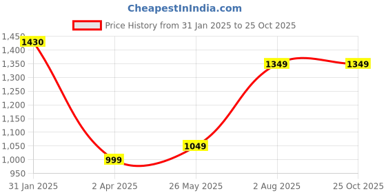 tatacliq.com Varanga Pink Cotton Embroidered Anarkali Kurta varanga Price History Graph from 31 Jan 2025 to 25 Oct 2025