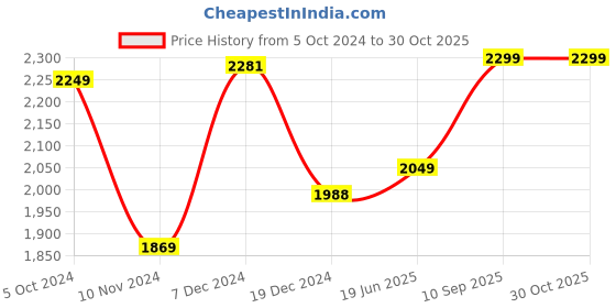 tatacliq.com Varanga Pink Cotton Embroidered Kurta & Pant Set With Dupatta varanga Price History Graph from 5 Oct 2024 to 30 Oct 2025