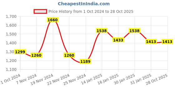 tatacliq.com Varanga Pink Cotton Floral Print Straight Kurta varanga Price History Graph from 1 Oct 2024 to 28 Oct 2025