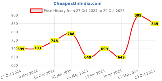 tatacliq.com Varanga Pink Cotton Floral Print Straight Kurta varanga Price History Graph from 27 Oct 2024 to 29 Oct 2025