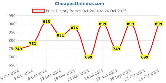 tatacliq.com Varanga Pink Cotton Floral Print Straight Kurta varanga Price History Graph from 9 Oct 2024 to 26 Oct 2025