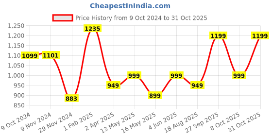 tatacliq.com Varanga Pink Cotton Floral Print Straight Kurta varanga Price History Graph from 9 Oct 2024 to 31 Oct 2025
