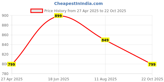 tatacliq.com Varanga Pink Cotton Floral Print Straight Kurta varanga Price History Graph from 27 Apr 2025 to 22 Oct 2025