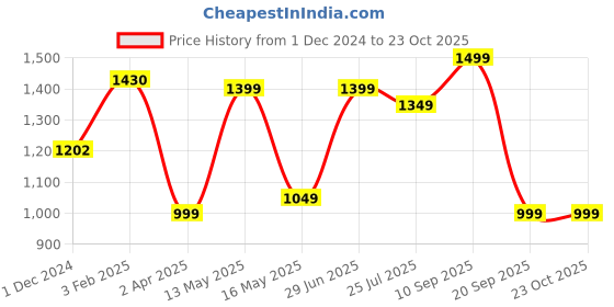 tatacliq.com Varanga Pink Cotton Printed A-Line Dress varanga Price History Graph from 1 Dec 2024 to 23 Oct 2025