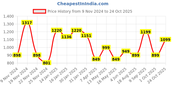 tatacliq.com Varanga Pink Cotton Printed Straight Kurta varanga Price History Graph from 9 Nov 2024 to 24 Oct 2025
