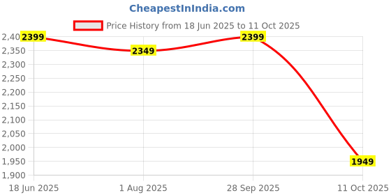 tatacliq.com Varanga Pink Cotton Printed Three-Quarter Sleeves Kurta Set varanga Price History Graph from 18 Jun 2025 to 11 Oct 2025