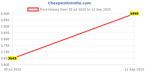 tatacliq.com Varanga Pink Embellished Kurta & Pant Set With Dupatta varanga Price History Graph from 30 Jul 2025 to 12 Sep 2025