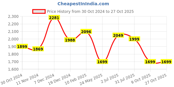 tatacliq.com Varanga Pink Embroidered Anarkali Kurta With Dupatta varanga Price History Graph from 30 Oct 2024 to 26 Oct 2025