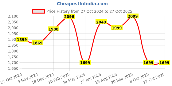 tatacliq.com Varanga Pink Embroidered Anarkali Kurta With Dupatta varanga Price History Graph from 27 Oct 2024 to 26 Oct 2025