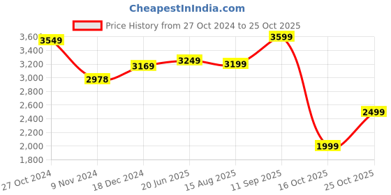 tatacliq.com Varanga Pink Embroidered Kurta & Palazzo Set With Dupatta varanga Price History Graph from 27 Oct 2024 to 25 Oct 2025
