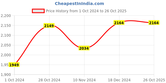 tatacliq.com Varanga Pink Embroidered Kurta Pant Set With Dupatta varanga Price History Graph from 1 Oct 2024 to 26 Oct 2025
