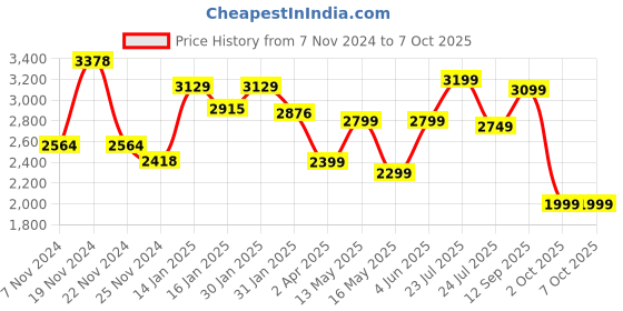 tatacliq.com Varanga Pink Floral Print Anarkali Kurta With Dupatta varanga Price History Graph from 7 Nov 2024 to 4 Oct 2025