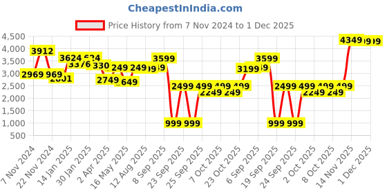 tatacliq.com Varanga Pink Floral Print Anarkali Kurta With Dupatta varanga Price History Graph from 7 Nov 2024 to 1 Dec 2025