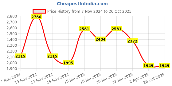 tatacliq.com Varanga Pink Floral Print Anarkali Kurta With Dupatta varanga Price History Graph from 7 Nov 2024 to 25 Oct 2025
