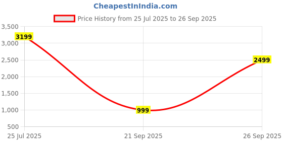 tatacliq.com Varanga Pink Floral Print Anarkali Kurta With Dupatta varanga Price History Graph from 25 Jul 2025 to 26 Sep 2025