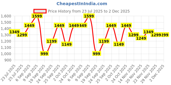 tatacliq.com Varanga Pink Floral Print Saree With Unstitched Blouse varanga Price History Graph from 23 Jul 2025 to 2 Dec 2025