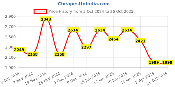 tatacliq.com Varanga Pink Printed Anarkali Kurta With Dupatta varanga Price History Graph from 3 Oct 2024 to 26 Oct 2025