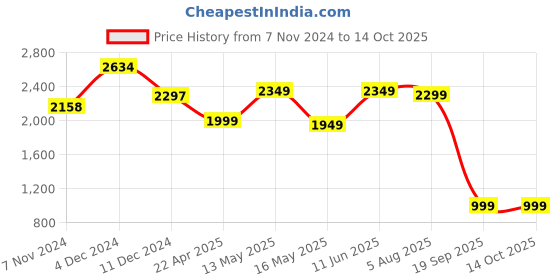 tatacliq.com Varanga Pink Printed Anarkali Kurta With Dupatta varanga Price History Graph from 7 Nov 2024 to 14 Oct 2025