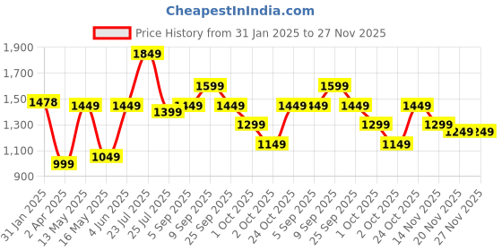 tatacliq.com Varanga Pink Printed Kurta varanga Price History Graph from 31 Jan 2025 to 27 Nov 2025