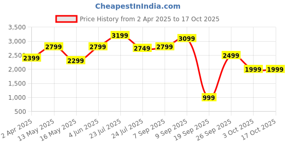tatacliq.com Varanga Pink Printed Kurta varanga Price History Graph from 2 Apr 2025 to 16 Oct 2025