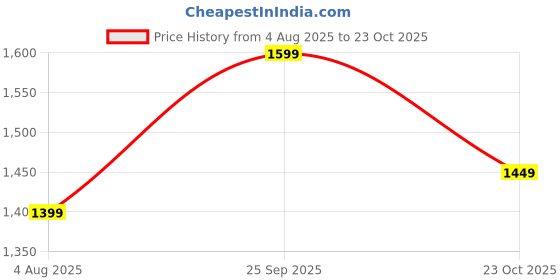 tatacliq.com Varanga Pink Printed Kurta varanga Price History Graph from 4 Aug 2025 to 23 Oct 2025