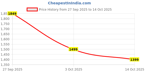 tatacliq.com Varanga Pink Printed Kurta and Pant with Scarf varanga Price History Graph from 27 Sep 2025 to 14 Oct 2025
