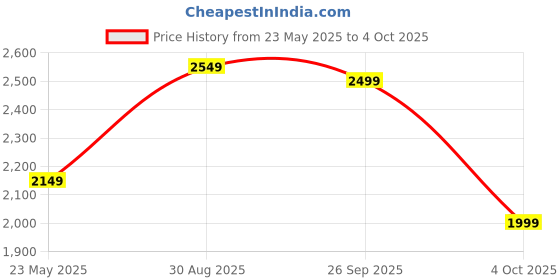 tatacliq.com Varanga Pink Regular Fit Kurta Pant Set With Dupatta varanga Price History Graph from 23 May 2025 to 4 Oct 2025