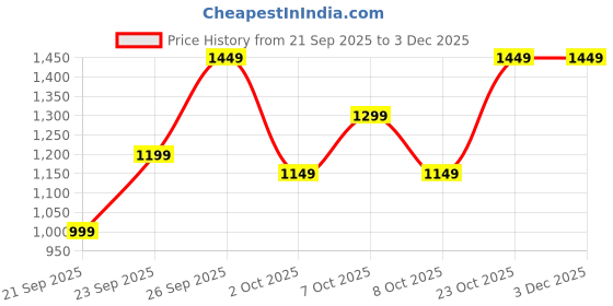 tatacliq.com Varanga Pink Silk Blend Zari Saree With Unstitched Blouse varanga Price History Graph from 21 Sep 2025 to 3 Dec 2025
