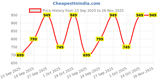 tatacliq.com Varanga Pink Silk Blend Zari Saree With Unstitched Blouse varanga Price History Graph from 23 Sep 2025 to 26 Nov 2025