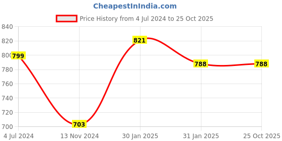 tatacliq.com Varanga Purple & Yellow Cotton Floral Print Straight Kurta varanga Price History Graph from 4 Jul 2024 to 24 Oct 2025