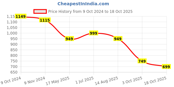tatacliq.com Varanga Purple Cotton Embroidered Straight Kurta varanga Price History Graph from 9 Oct 2024 to 18 Oct 2025