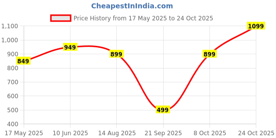 tatacliq.com Varanga Purple Cotton Floral Print Straight Kurta varanga Price History Graph from 17 May 2025 to 24 Oct 2025