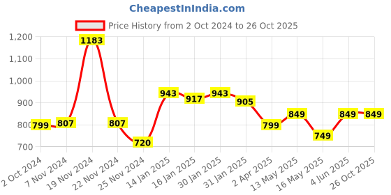 tatacliq.com Varanga Purple Cotton Floral Print Straight Kurta varanga Price History Graph from 2 Oct 2024 to 26 Oct 2025